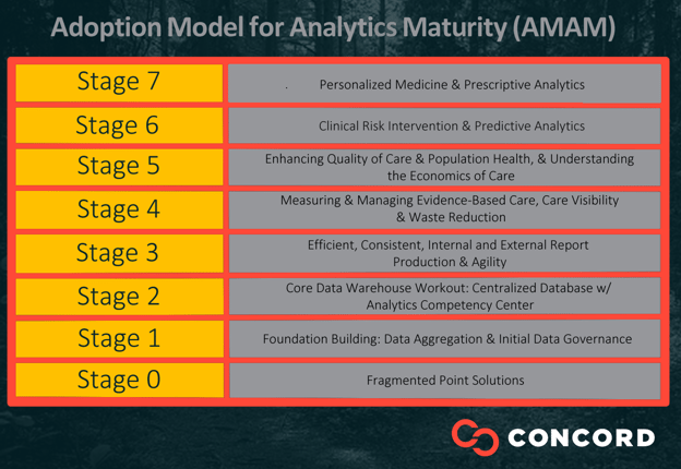 The adoption model for analytics maturity (AMAM) chart by Concord