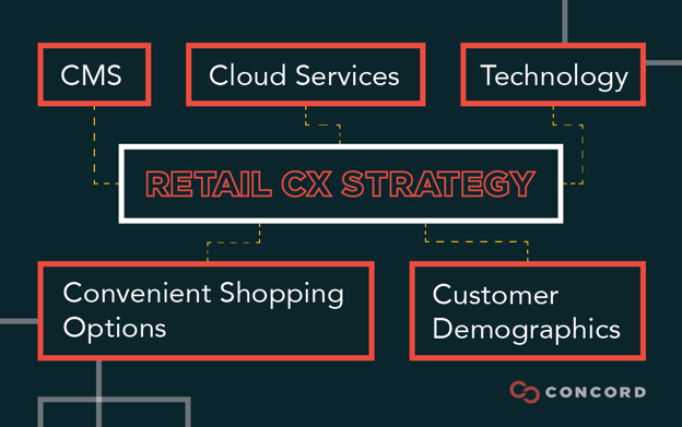 A custom graphic of a retail cx strategy surrounded by best practices