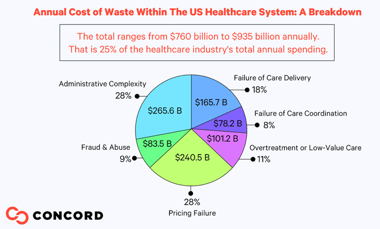 Pie chart showing waste in the US healthcare system ranges from $760 billion to $935 billion annually.