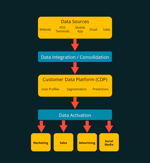 A flowchart illustrating how data is used by a customer data platform in retail.
