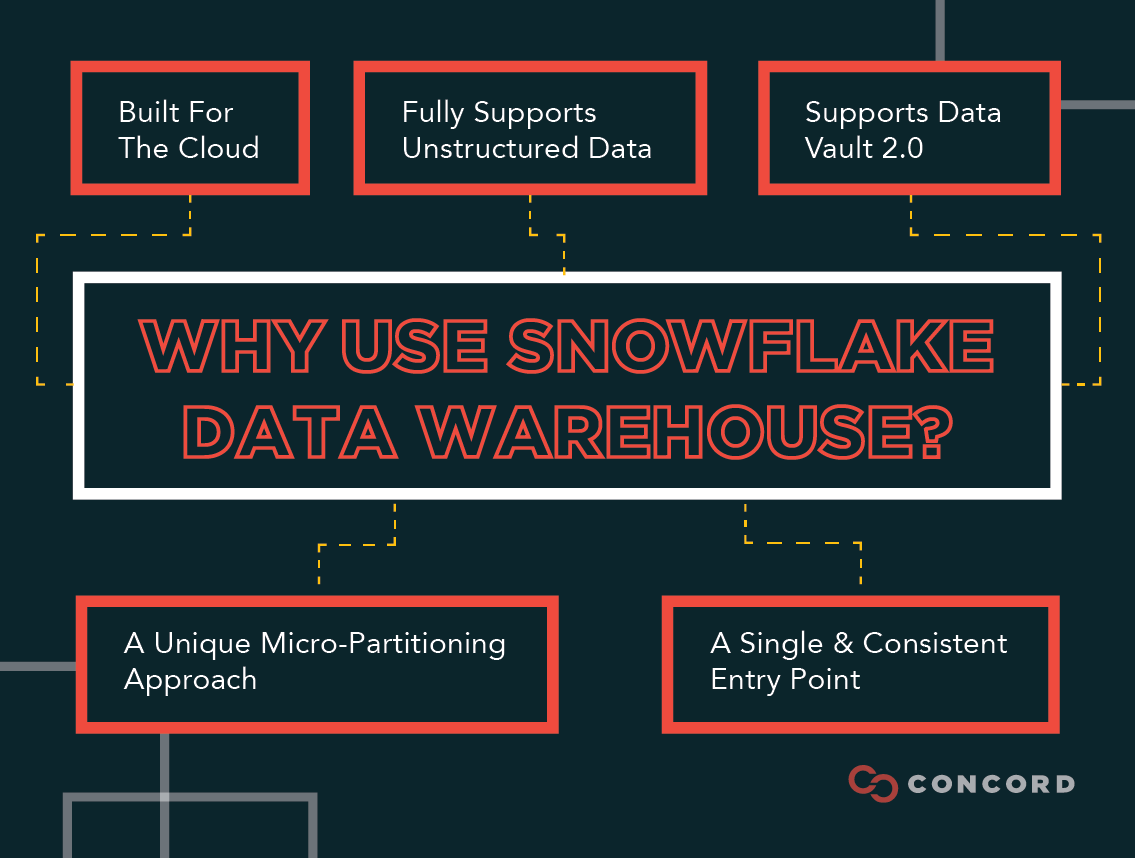 Why use Snowflake data warehouse? This article will showcase 5 different reasons